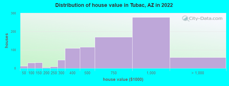 Distribution of house value in Tubac, AZ in 2022