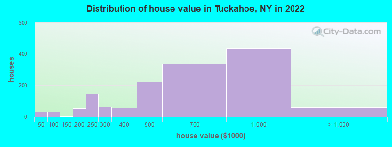 Distribution of house value in Tuckahoe, NY in 2019