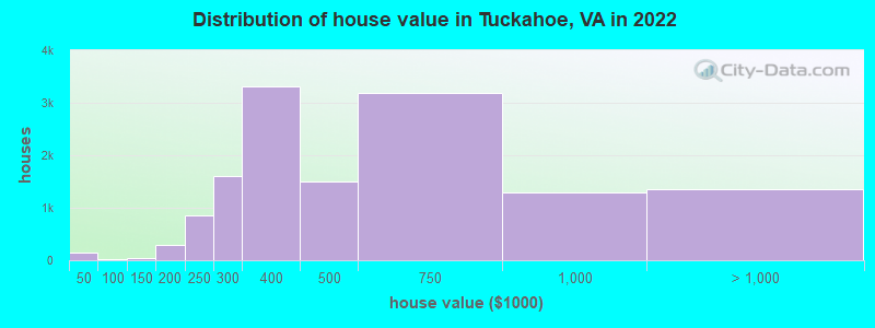Distribution of house value in Tuckahoe, VA in 2019