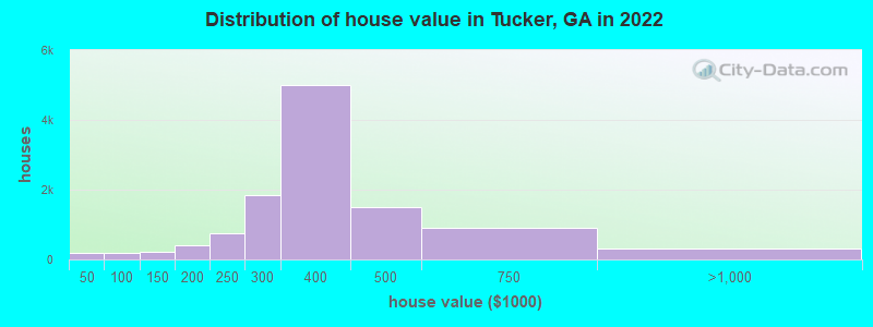 Distribution of house value in Tucker, GA in 2021