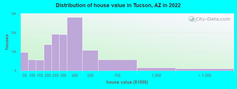 Distribution of house value in Tucson, AZ in 2021