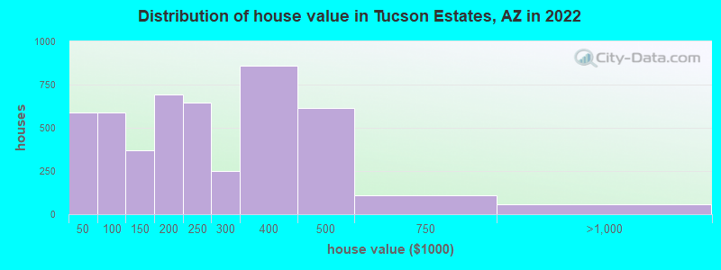 Distribution of house value in Tucson Estates, AZ in 2022