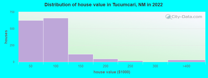 Distribution of house value in Tucumcari, NM in 2022