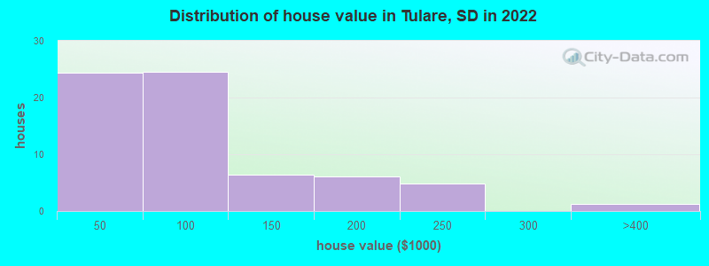 Distribution of house value in Tulare, SD in 2022