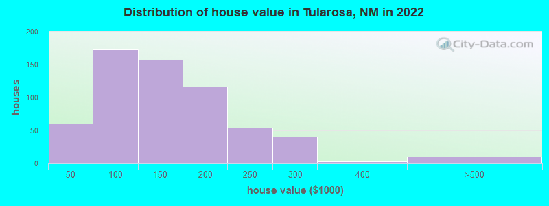 Distribution of house value in Tularosa, NM in 2022