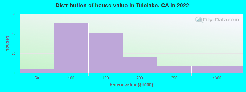 Distribution of house value in Tulelake, CA in 2022