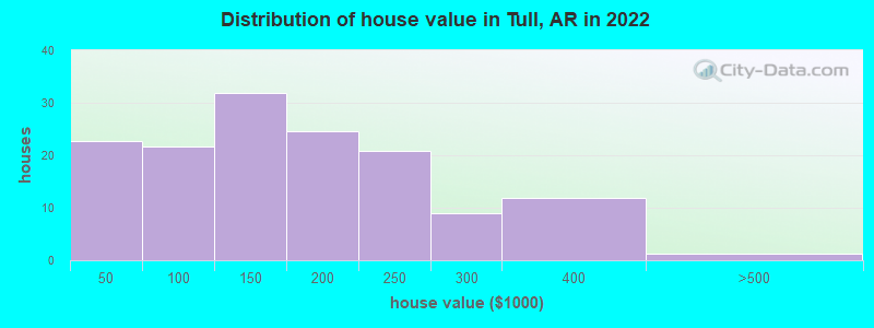 Distribution of house value in Tull, AR in 2022