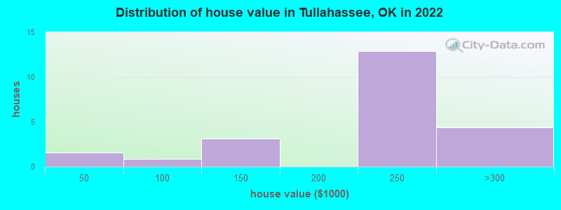 Distribution of house value in Tullahassee, OK in 2022