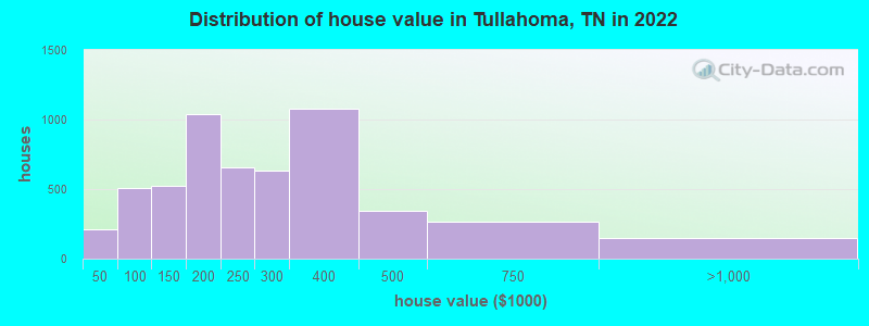 Distribution of house value in Tullahoma, TN in 2019