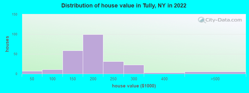 Distribution of house value in Tully, NY in 2022