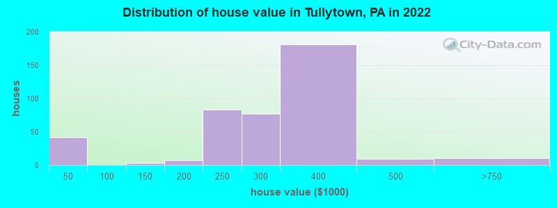 Distribution of house value in Tullytown, PA in 2022