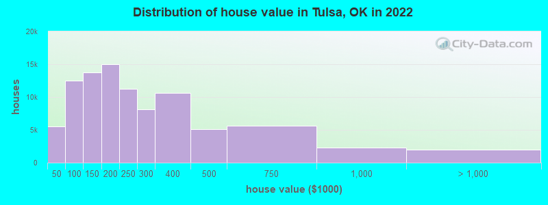 Distribution of house value in Tulsa, OK in 2019