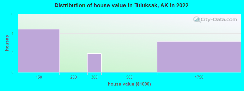 Distribution of house value in Tuluksak, AK in 2022