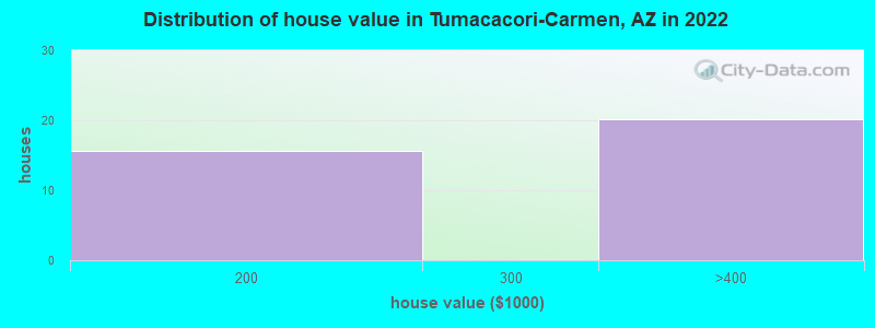 Distribution of house value in Tumacacori-Carmen, AZ in 2022