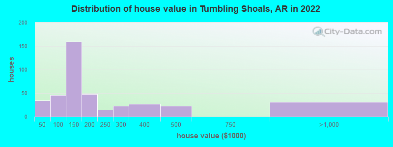 Distribution of house value in Tumbling Shoals, AR in 2022