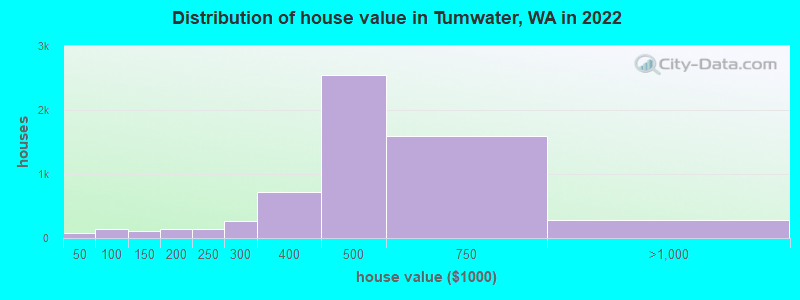 Distribution of house value in Tumwater, WA in 2022