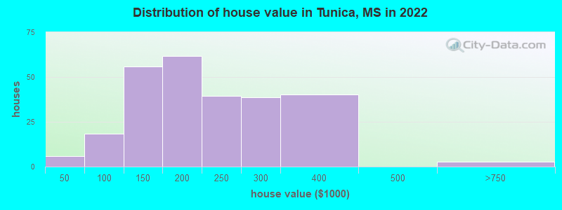 Distribution of house value in Tunica, MS in 2021