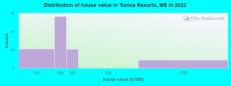 Distribution of house value in Tunica Resorts, MS in 2022