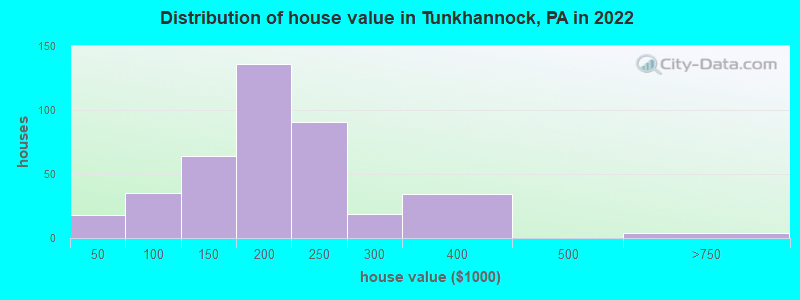 Distribution of house value in Tunkhannock, PA in 2022