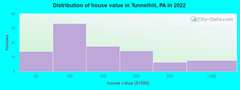 Distribution of house value in Tunnelhill, PA in 2022