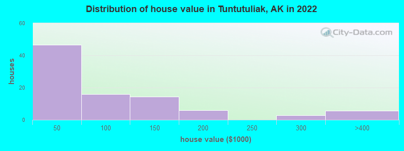 Distribution of house value in Tuntutuliak, AK in 2022