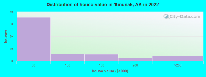 Distribution of house value in Tununak, AK in 2022