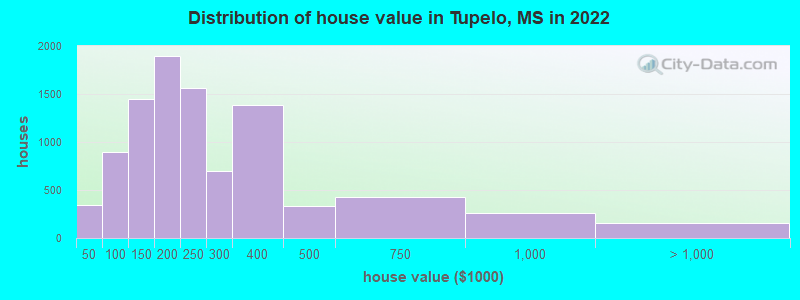 Distribution of house value in Tupelo, MS in 2021