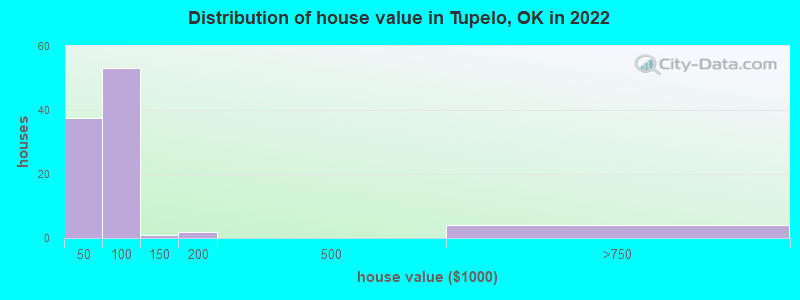 Distribution of house value in Tupelo, OK in 2022