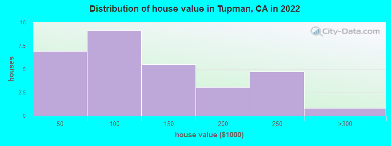 Distribution of house value in Tupman, CA in 2019