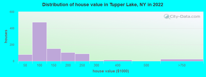 Distribution of house value in Tupper Lake, NY in 2022