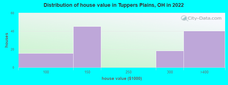 Distribution of house value in Tuppers Plains, OH in 2022