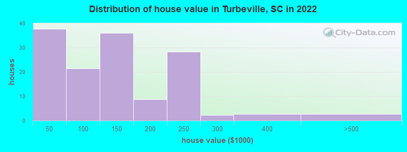 Distribution of house value in Turbeville, SC in 2022