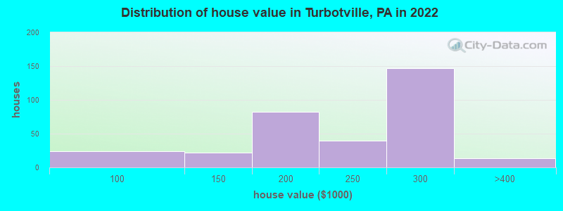 Distribution of house value in Turbotville, PA in 2022