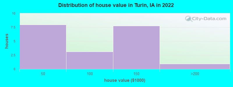 Distribution of house value in Turin, IA in 2022