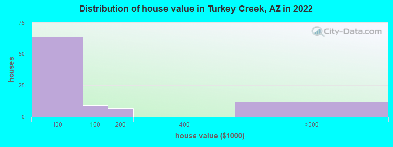 Distribution of house value in Turkey Creek, AZ in 2022