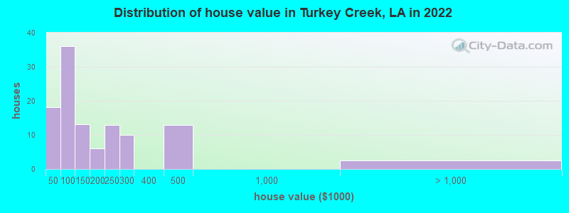 Distribution of house value in Turkey Creek, LA in 2019