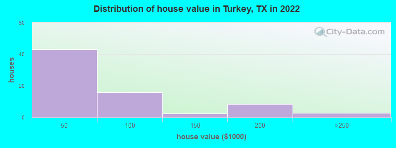 Distribution of house value in Turkey, TX in 2022
