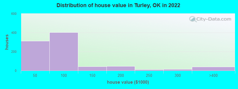 Distribution of house value in Turley, OK in 2022