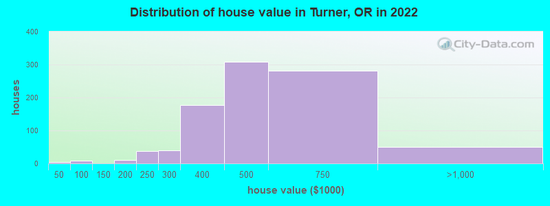 Distribution of house value in Turner, OR in 2021