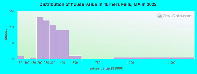 Distribution of house value in Turners Falls, MA in 2022