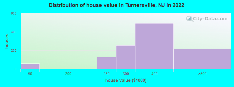 Distribution of house value in Turnersville, NJ in 2022