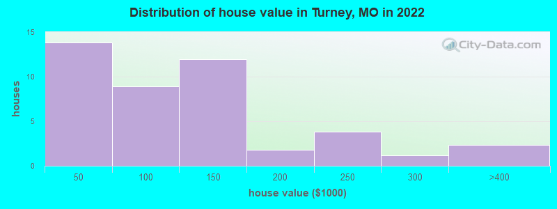 Distribution of house value in Turney, MO in 2022