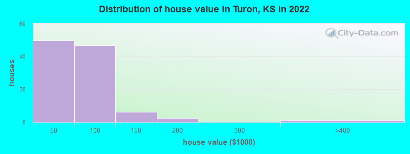 Distribution of house value in Turon, KS in 2022