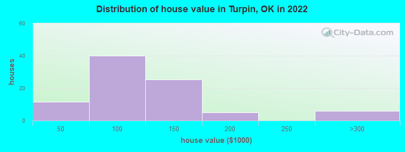 Distribution of house value in Turpin, OK in 2022