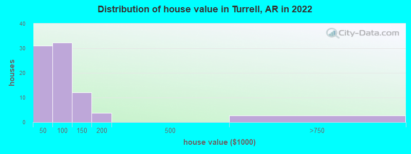Distribution of house value in Turrell, AR in 2021