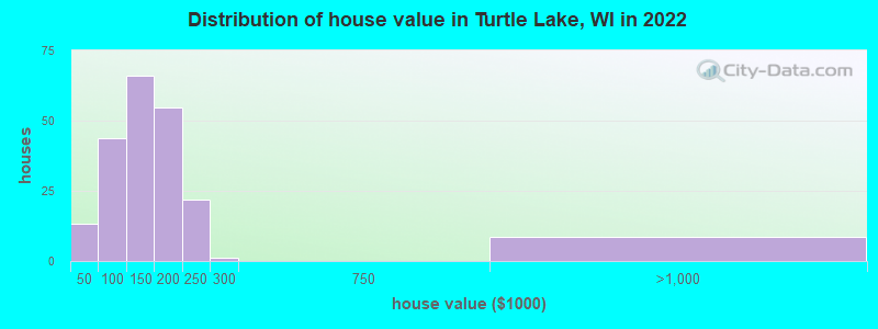 Distribution of house value in Turtle Lake, WI in 2022
