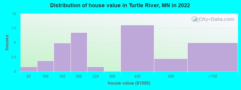 Distribution of house value in Turtle River, MN in 2022