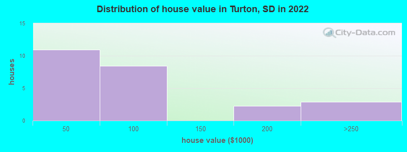 Distribution of house value in Turton, SD in 2022
