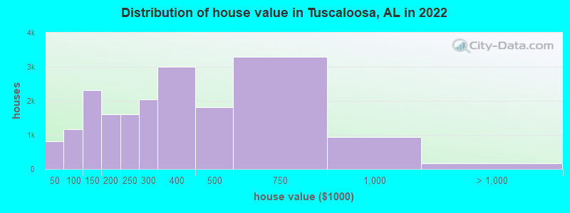 Distribution of house value in Tuscaloosa, AL in 2019