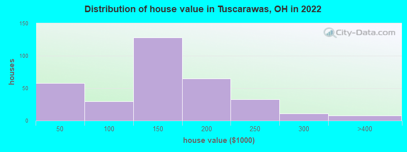 Distribution of house value in Tuscarawas, OH in 2022